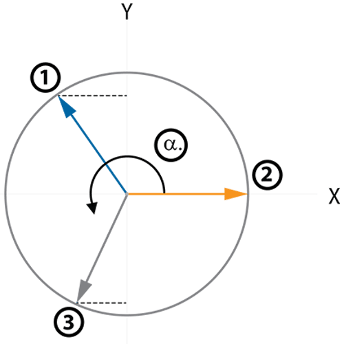 Process Of Commutation